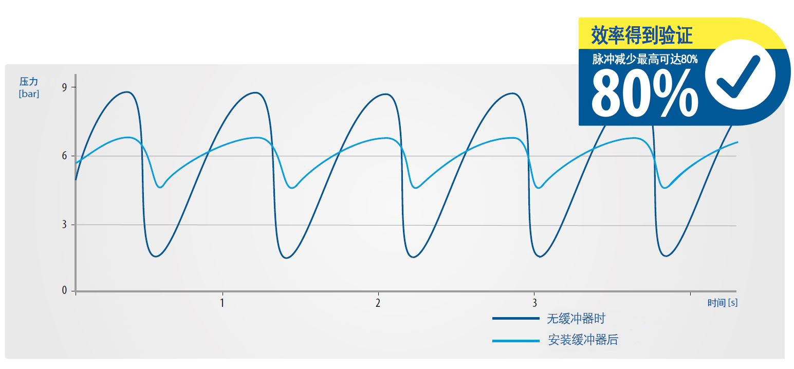 緩沖效果.png